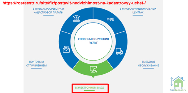Как поставить на кадастровый учет квартиру &mdash; порядок оформления