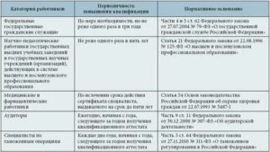 Как Повысить Категорию Работнику