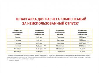 Как правильно начислить компенсацию за неиспользованный отпуск?