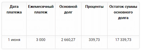 Как правильно рассчитать проценты по кредиту самостоятельно