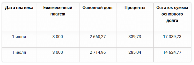 Как правильно рассчитать проценты по кредиту самостоятельно
