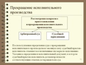 Как Прекратить Исполнительное Производство Если Оно Неисполнимо