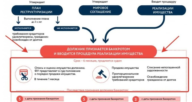 Как происходит банкротство граждан при долгах по ипотеке