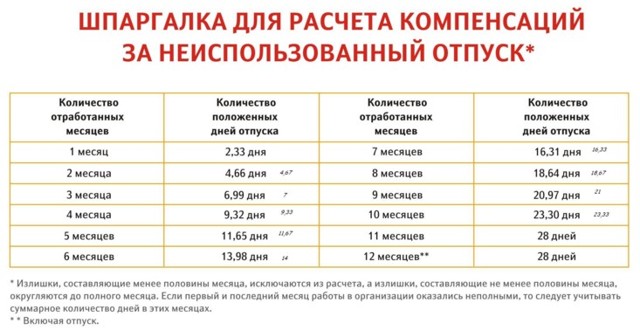 Как производится компенсация за дополнительный отпуск