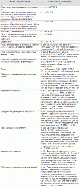 Как пройти медкомиссию при устройстве на работу