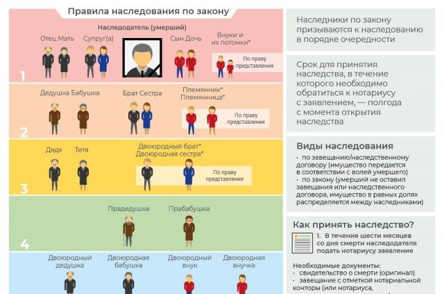 Как проверить, составлено ли завещание на квартиру и другое имущество