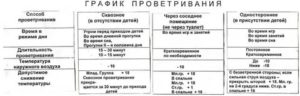 Как Проветривать Группу в Детском Саду