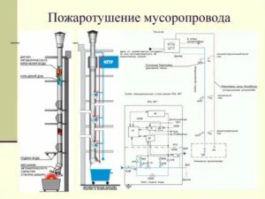 Как Работает Мусоропровод в Многоквартирном Доме