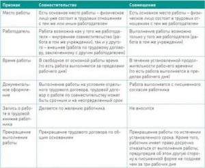 Как Работодатель Может Узнать о Второй Работе