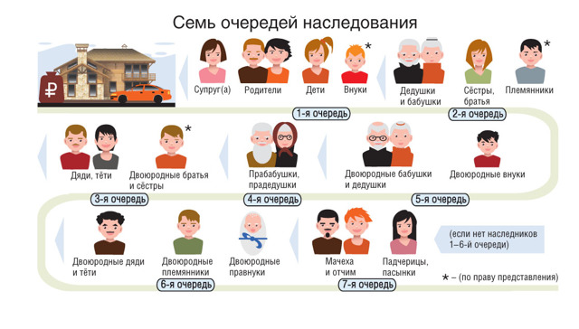 Как распределяется наследство без завещания между родственниками