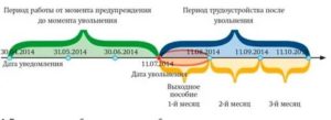 Как Рассчитать Дополнительную Компенсацию При Досрочном Сокращении