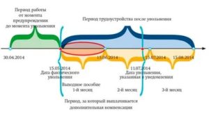 Как Рассчитать Дополнительную Компенсацию При Досрочном Сокращении