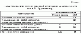 Как рассчитать моральный ущерб при ДТП