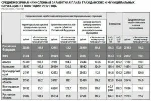 Как Рассчитать Зарплату Муниципальному Служащему