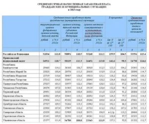 Как Рассчитать Зарплату Муниципальному Служащему