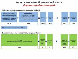 Как Рассчитать Зарплату Уборщицы по Квадратным Метрам