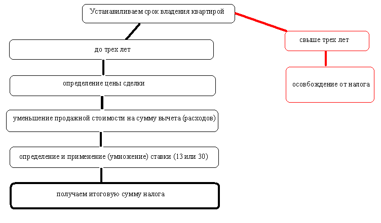 Как рассчитывается налог при продаже недвижимости, полученной по наследству