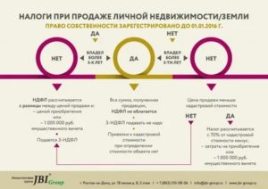 Как Считаются 3 Года Собственности Квартиры