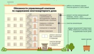 Как Сменить Старшего по Многоквартирному Дому