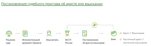 Как снять арест с карты сбербанка наложенный приставами