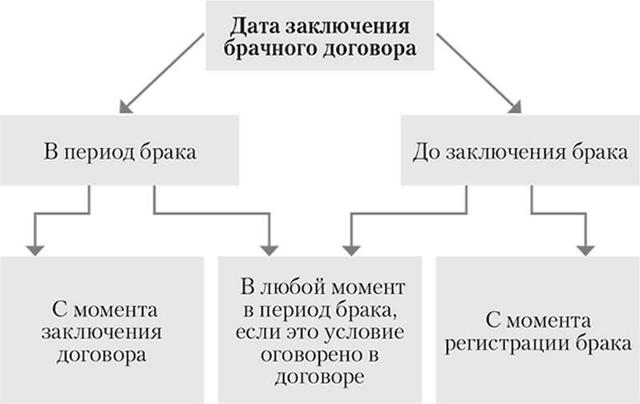 Как составить брачный договор и какой образец выбрать в качестве примера