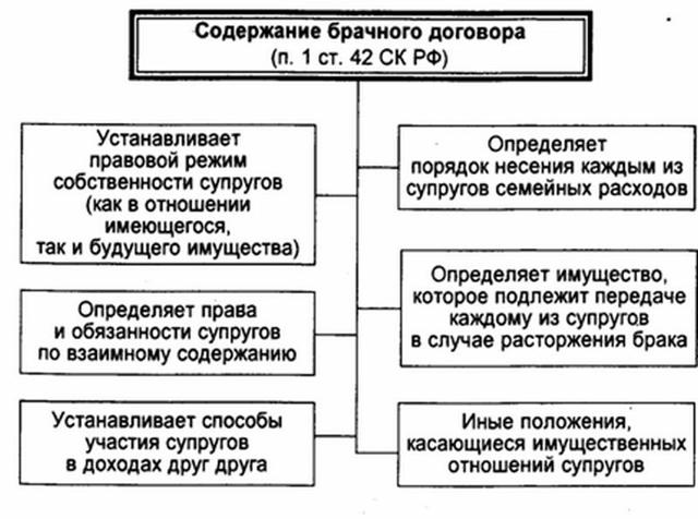 Как составить брачный договор и какой образец выбрать в качестве примера
