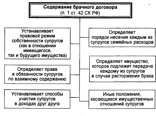 Как составить брачный договор и какой образец выбрать в качестве примера