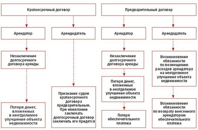 Как составить договор субаренды на нежилое помещение