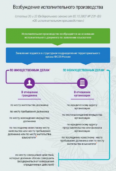 Как составить заявление приставу о взыскании средств по ил