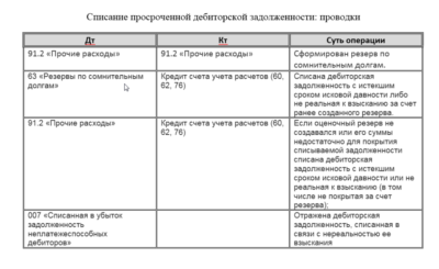 Как списать просроченную задолженность по налогам?