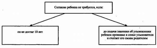 Как учитывается согласие ребенка на усыновление