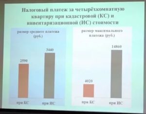 Как Уменьшить Инвентаризационную Стоимость Квартиры