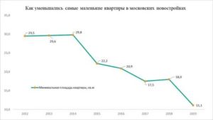 Как Уменьшить Площадь Квартиры