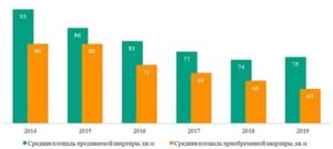 Как Уменьшить Площадь Квартиры