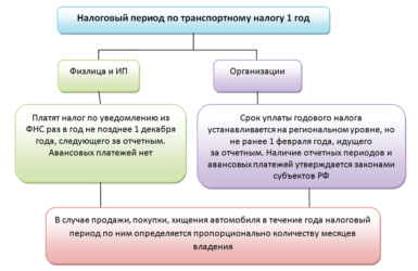 Как уплачивается транспортный налог юридическими лицами?