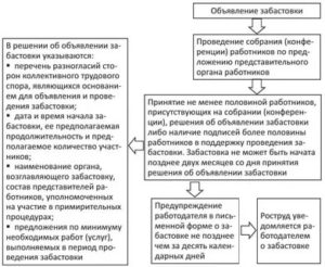 Как Устроить Забастовку на Работе по Закону