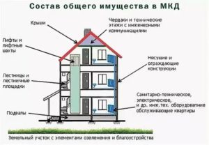 Как Узнать Кто Собственник Многоквартирного Дома