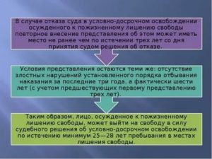 Как узнать решение суда по условно досрочному освобождению