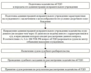 Как узнать решение суда по условно досрочному освобождению