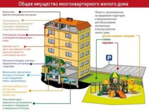 Как Узнать Статус Многоквартирного Дома