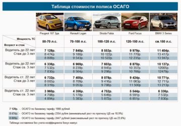 Как узнать стоимость страховки на автомобиль ОСАГО?