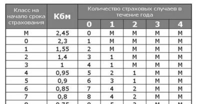 Как узнать свой коэффициент по ОСАГО?