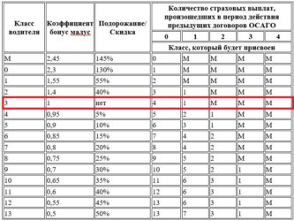 Как узнать свой коэффициент по ОСАГО?