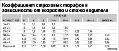 Как узнать водительский стаж для ОСАГО?