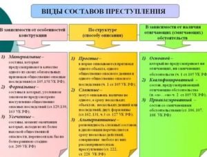 Как в соответствии с уголовным кодексом подразделяются преступления