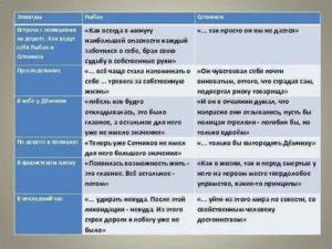 Как ведут себя на допросе сотников и рыбак