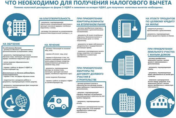 Как вернуть 13 процентов от покупки квартиры &mdash; необходимые документы