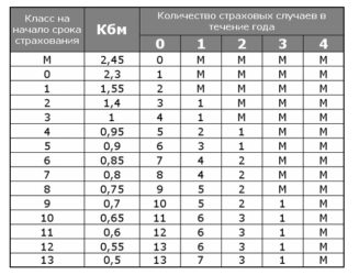 Как вернуть коэффициент ОСАГО?