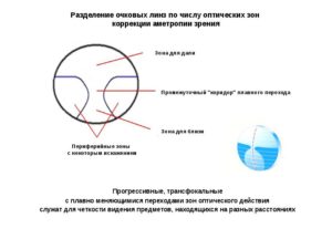 Как вернуть очковые линзы