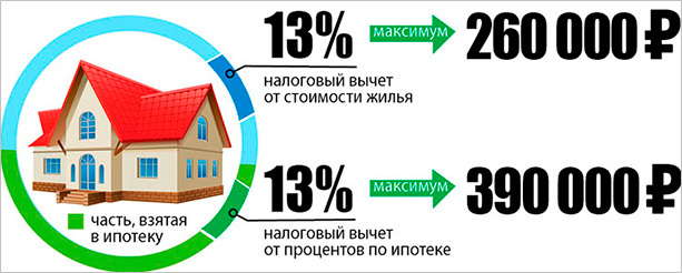 Как вернуть проценты по ипотечному кредиту: особенности процедуры